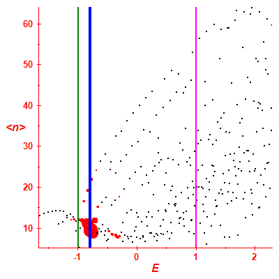 Peres lattice <N>
